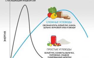 Гибкая диета IIFYM: полное руководство