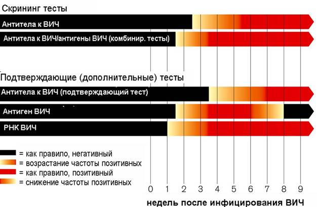 Современные методы диагностики ВИЧ-инфекции