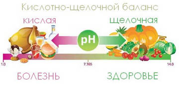 Кислотно-щелочной баланс