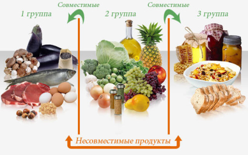 Совместимые и несовместимые продукты Совместимые и несовместимые продукты