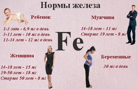 Нормы потребления железа