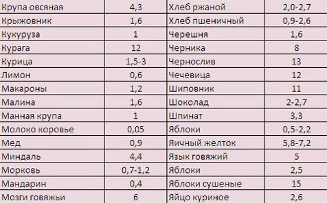 Таблица продуктов, содержащих железо