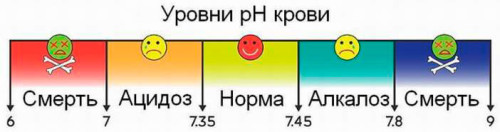 Значение показателя pH