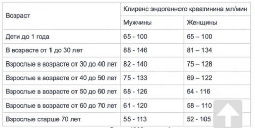 Уровни креатинина Уровни креатинина